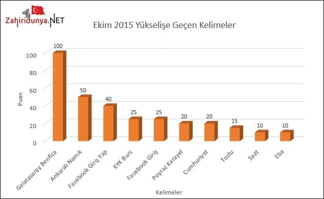 google-trend-2015-ekim-en-cok-yukselise-gecen-kelimeler