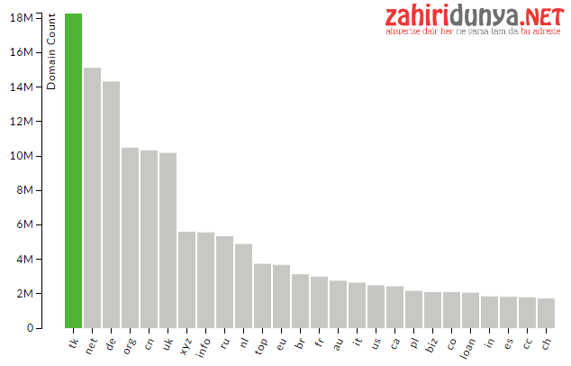 dunyada genelindeki domain kayit istatistikleri 1 - D&uuml;nyada Genelindeki Domain(alanadı) Kayıt İstatistikleri