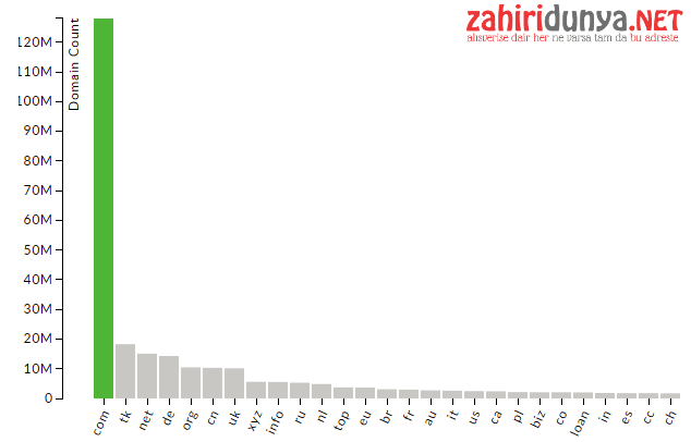 dunyada genelindeki domain kayit istatistikleri 2 - D&uuml;nyada Genelindeki Domain(alanadı) Kayıt İstatistikleri