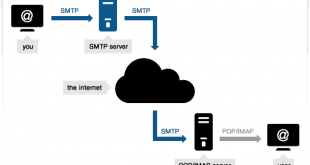 smtp calisma mantigi zahiridunyanet compressor 310x165 - SMTP Ayarı Nasıl Yapılır? SMTP Kullanım Rehberi